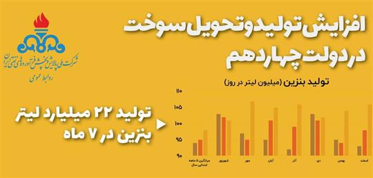 رشد تمامی شاخص‌های تولید و تحویل فرآورده در دولت چهاردهم