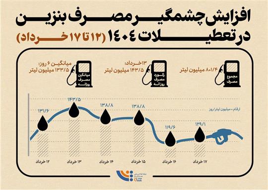 افزایش چشمگیر مصرف بنزین در تعطیلات خرداد